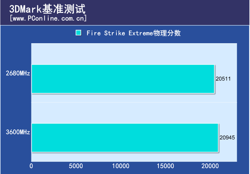 威刚XPG威龙 DDR4-3600MHz 16GB套条评测：内存超跑