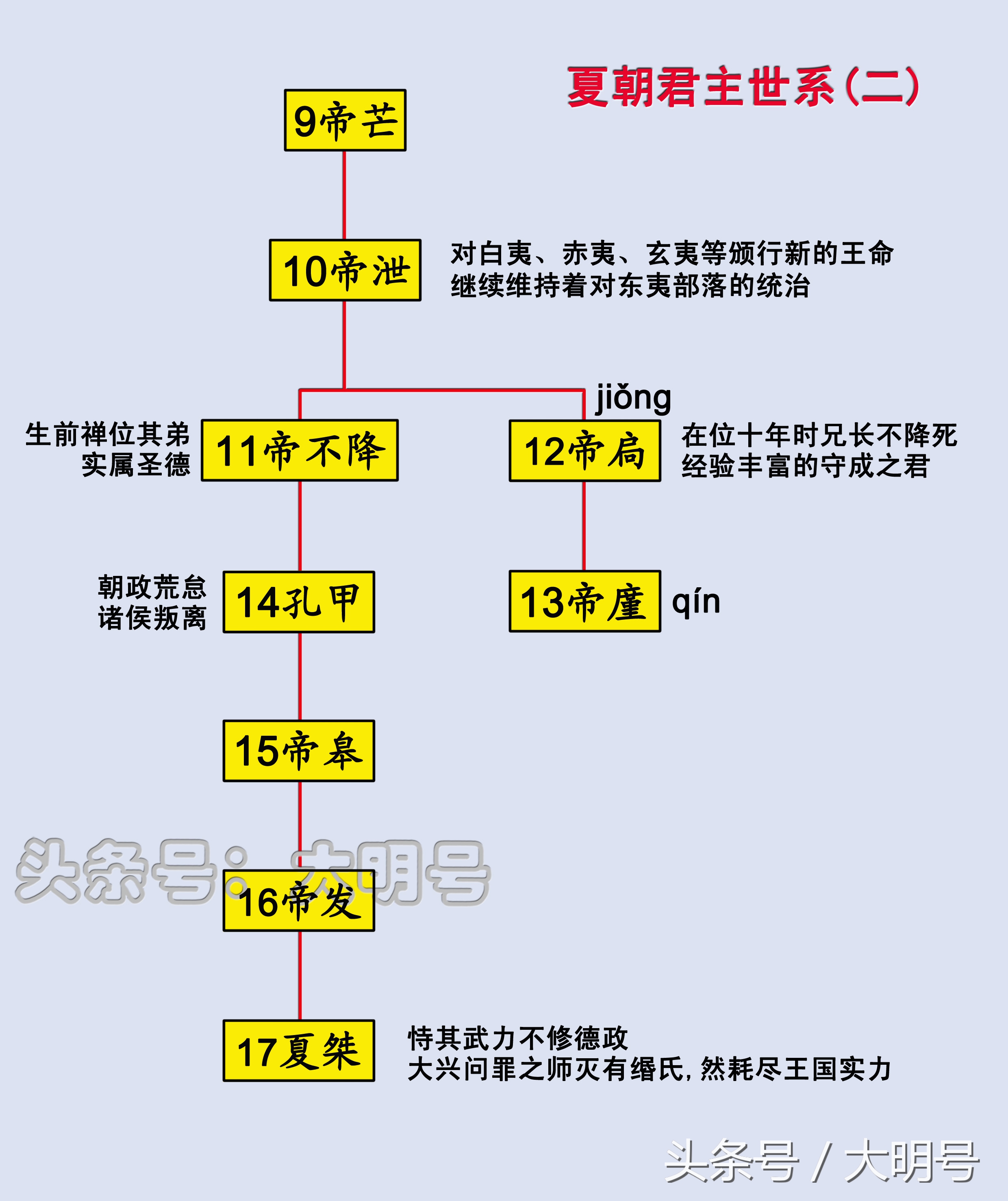 夏朝君主世系图，脉络清晰，四百余年共传14代17王