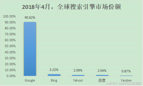 百度与谷歌差距有多大？