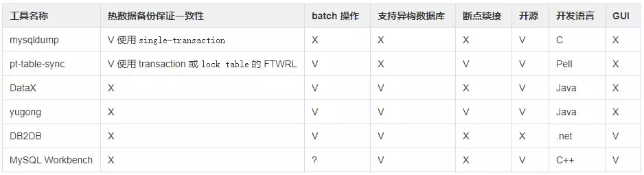 从SQL Server到MySQL,近百亿数据量迁移实战
