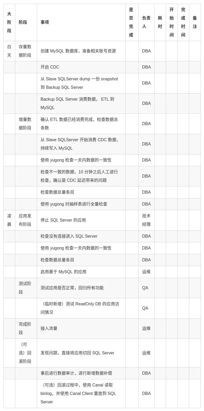 从SQL Server到MySQL，近百亿数据量迁移实战