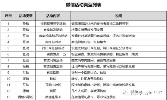 揭秘网络营销活动的策划全过程（新媒体活动裂变传播）