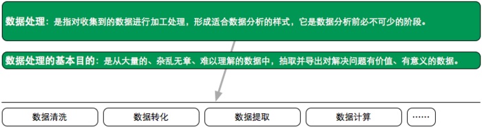 谁说菜鸟不会数据分析｜小白运营必备数据分析