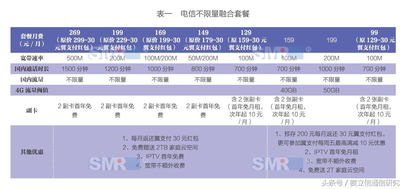 不限量时代，宽带市场谁称王？