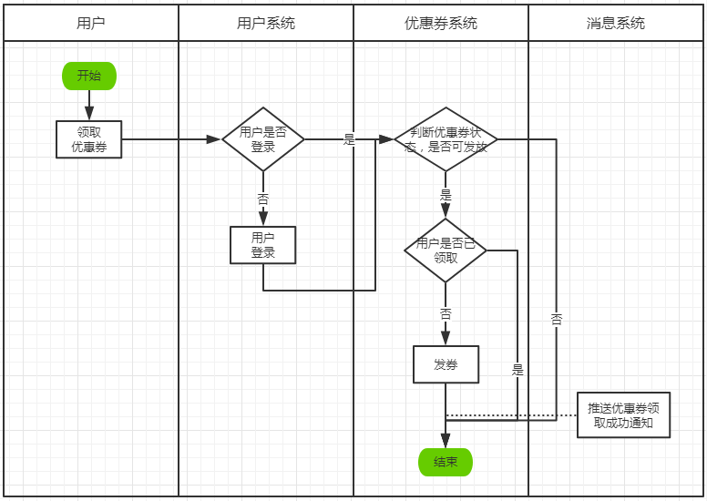 优惠券如何设计？