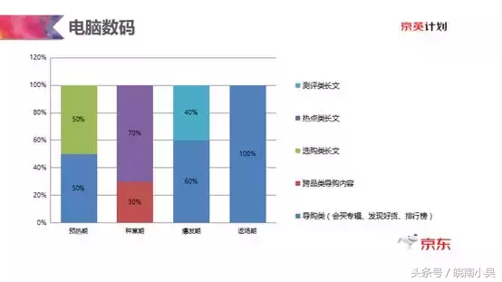 大促节点-爆款单品站内内容投放策略，京东？