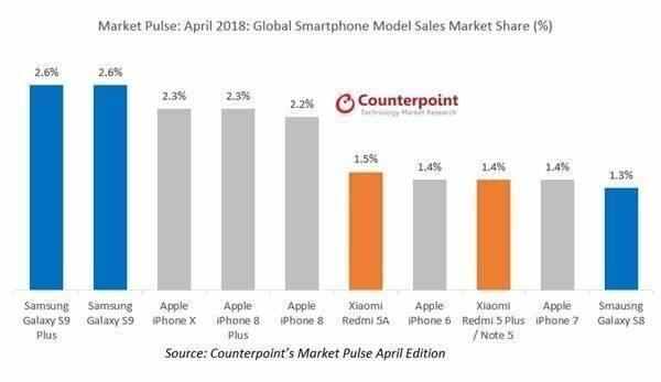 三星苹果受欢迎型号再次霸榜！市场调研组织公布4月全世界热卖型号总榜