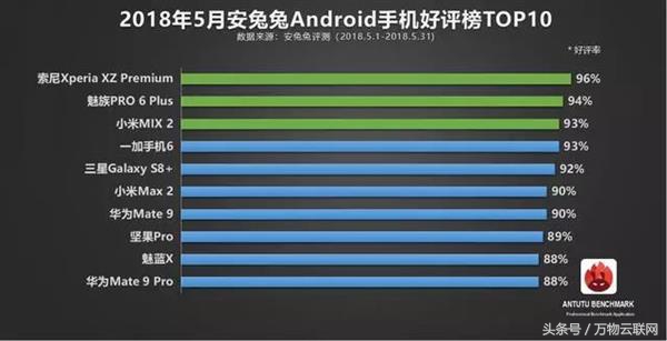 跑分平台安兔兔评选20185月份中国火爆的十大安卓系统智能机