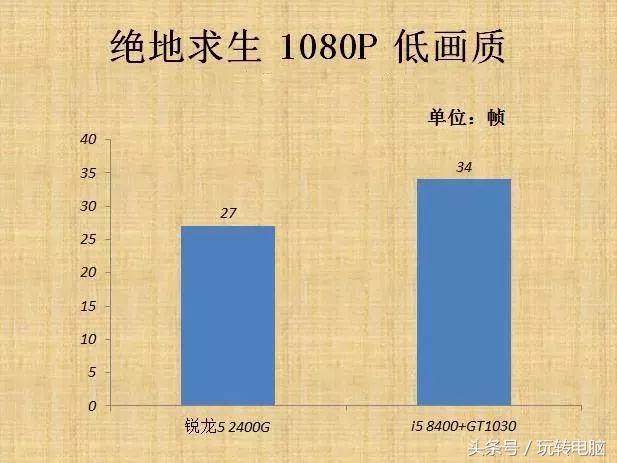 AMD最新核芯集成显卡实测，比GTX1030独立显卡还强