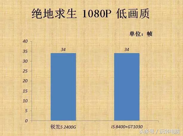 AMD最新核芯集成显卡实测，比GTX1030独立显卡还强
