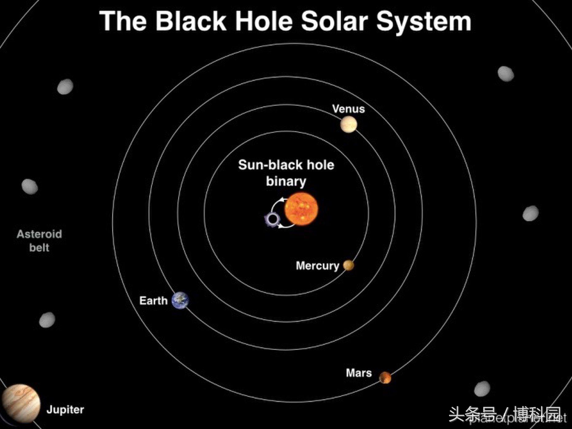 100万颗宜居行星（理论上）可以绕黑洞运行