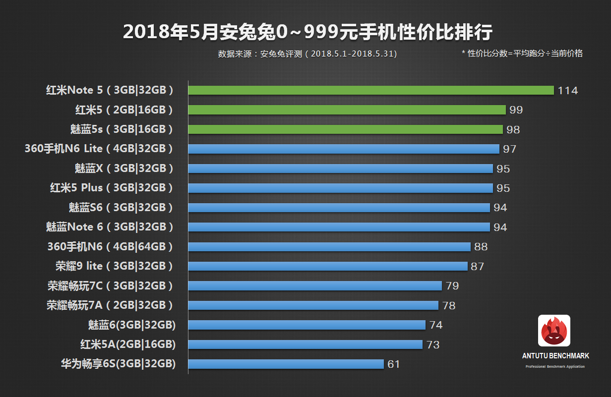 千元手机性价比高重新洗牌：华为公司铺底、魅蓝第三、第一名实至名归