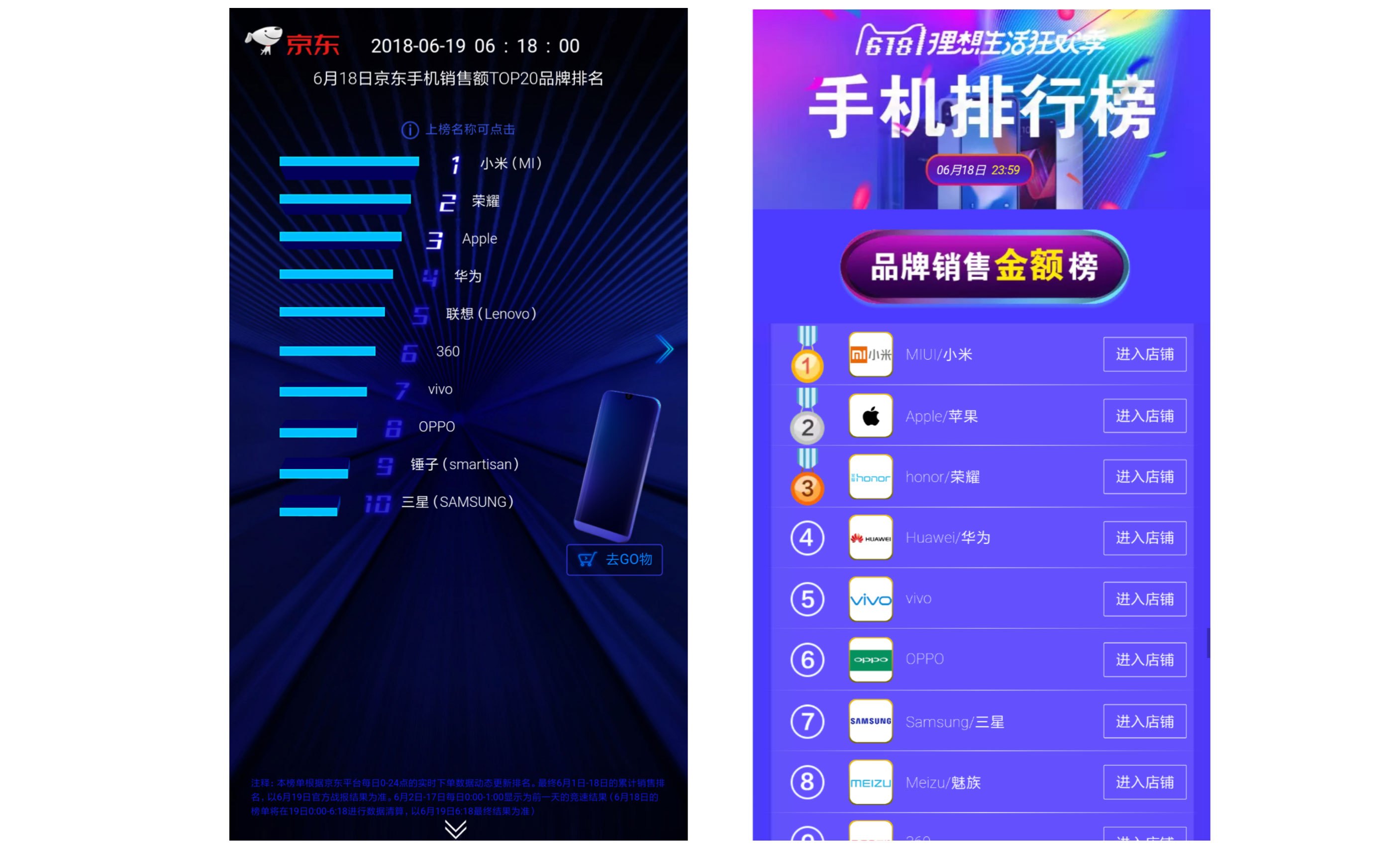 也是第一！京東商城、天貓618，小米手機獲手機銷售額度第一！