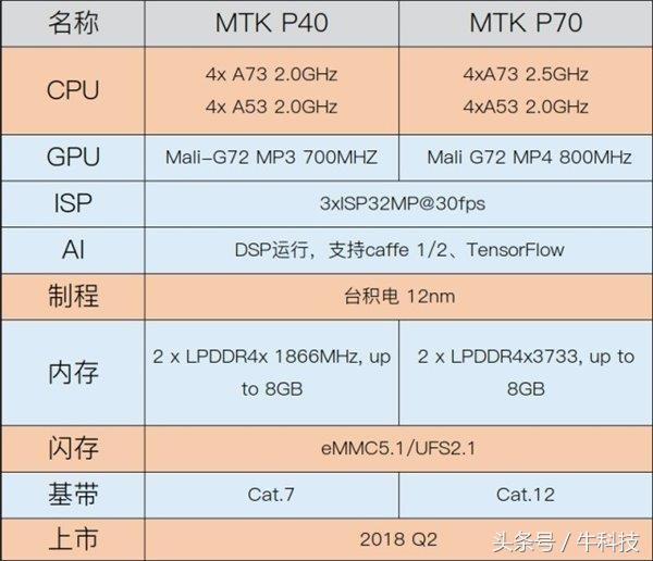 MTKP70迈入曝出，特性提高显著，或由小米手机先发