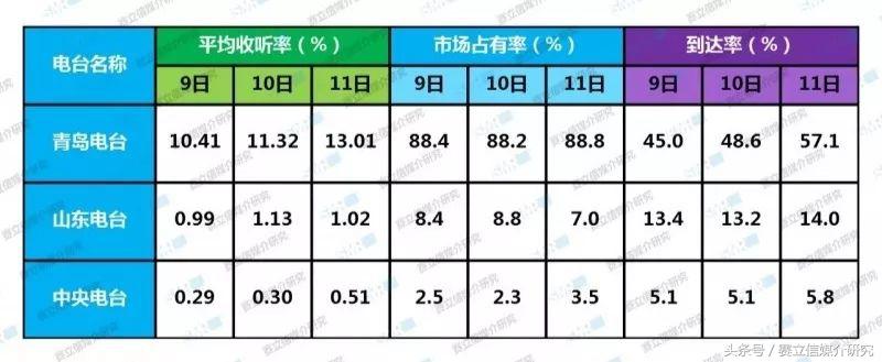 上海合作组织峰会期间，青岛各频率引发新一轮的收听热潮！