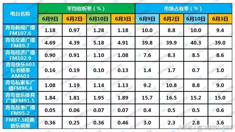 上海合作组织峰会期间，青岛各频率引发新一轮的收听热潮！