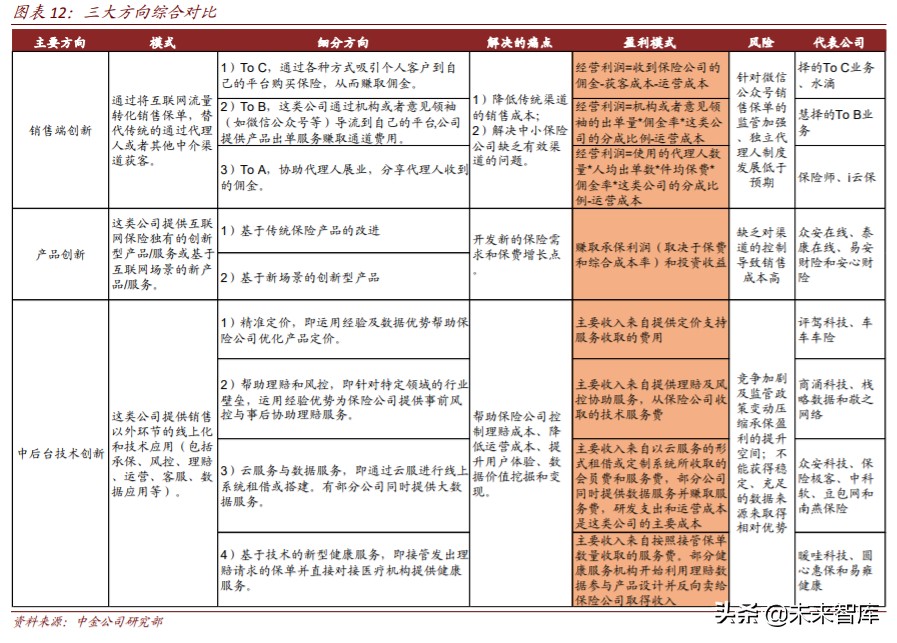 保险科技行业深度研究：未来真正有前景的方向是什么