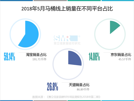 2018年五月马桶线上销售额突破4亿，津上智能马桶C位出道