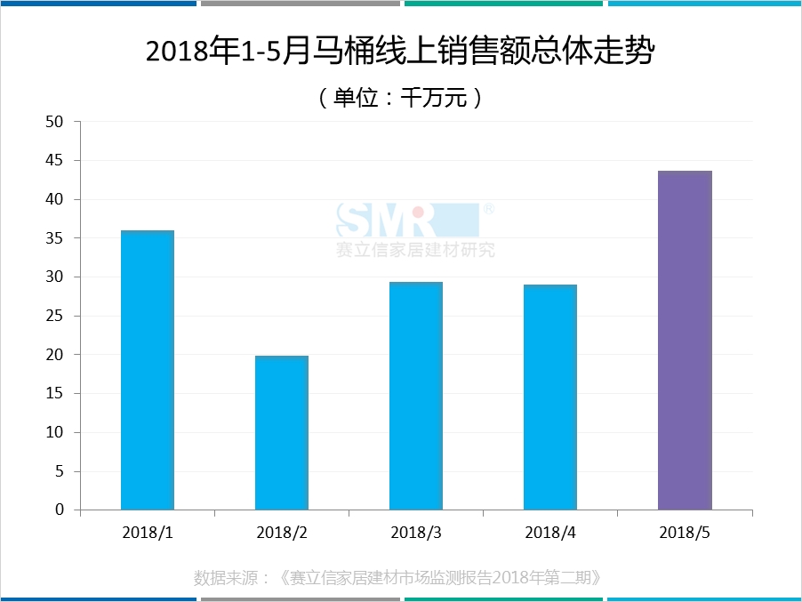 2018年五月马桶线上销售额突破4亿，津上智能马桶C位出道