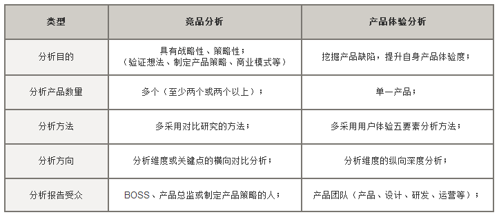 5个方面分析：如何做出一份高质量的竞品分析报告？