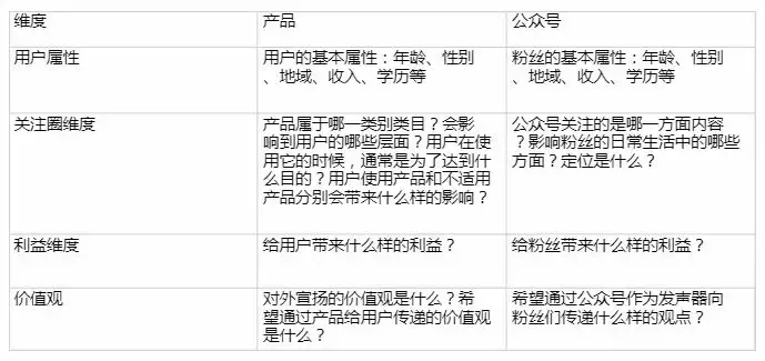 怎样解决微信公众号内容营销转化率低的问题?匹配4个维度是关键