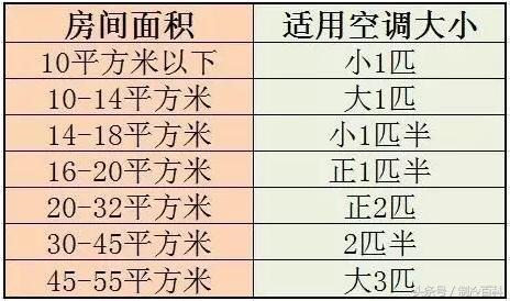 空調(diào)幾年需要加氟？如何進(jìn)行判斷？聽聽專家是怎么說的