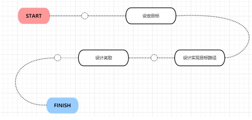 干货+案例｜深度解析，打卡签到怎样做才有效？