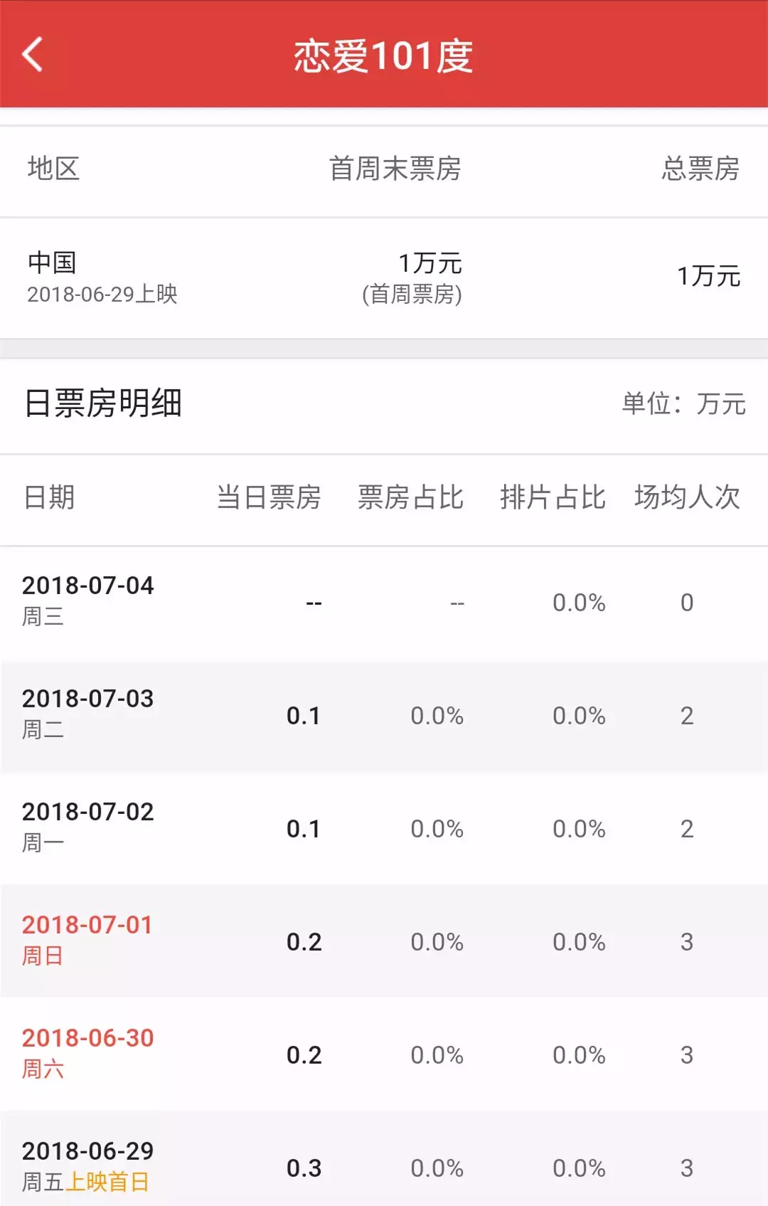 票房不足1万元,这部烂片刷新了今年最低票房纪录!