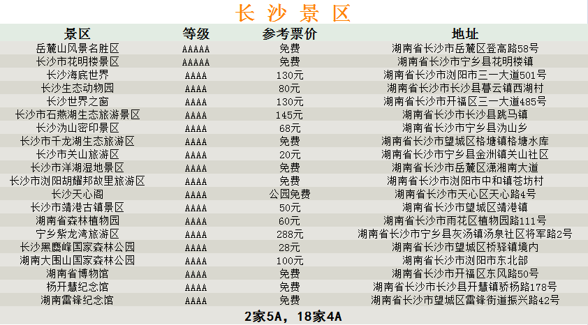 湖南各市4A级以上旅游景点大全，31家免费，请收藏！