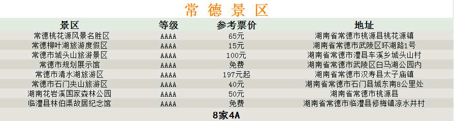 湖南各市4A级以上旅游景点大全，31家免费，请收藏！