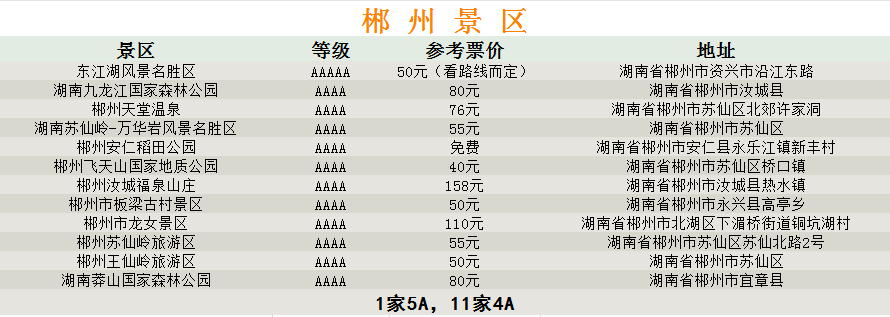 湖南各市4A级以上旅游景点大全，31家免费，请收藏！