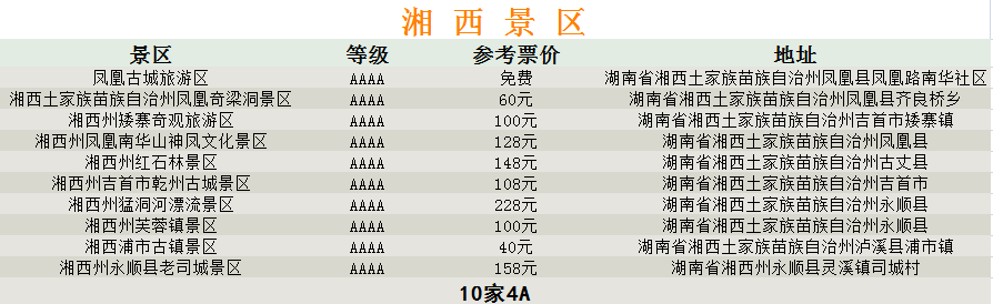 湖南各市4A级以上旅游景点大全，31家免费，请收藏！