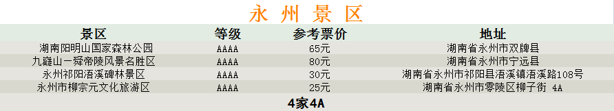 湖南各市4A级以上旅游景点大全，31家免费，请收藏！