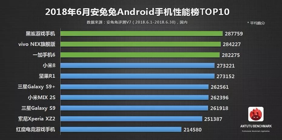 「特性」安兔兔公布6月份安卓机特性排名榜：845型号争雄