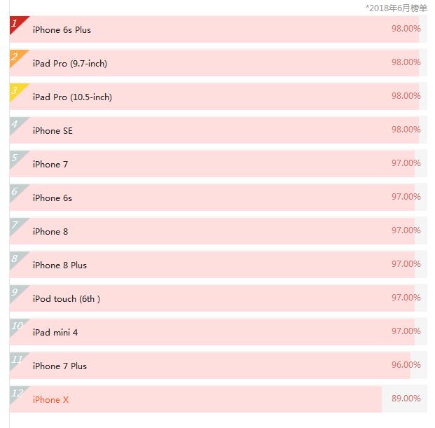 在顾客心里五星好评最大的手机上是iPhone 6s Plus