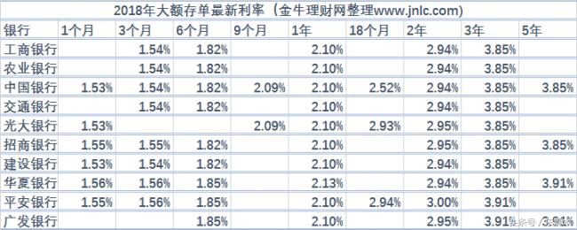 什么是大额存款和大额存单？傻傻分不清的小伙伴们一定要看！