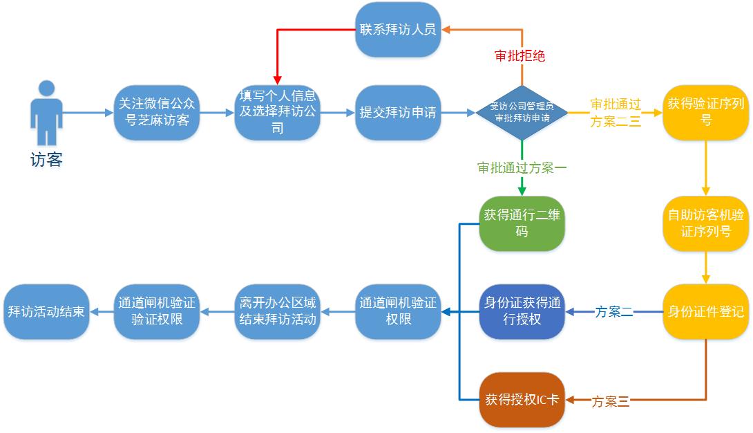 楼宇类项目出入口控制系统解决方案