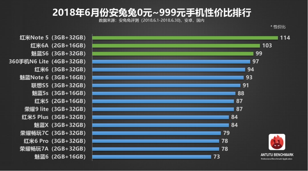 「市场行情」6月手机性价比排名公布 最近要换置手机的必读！