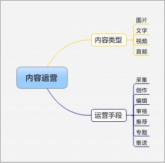 从零开始做运营