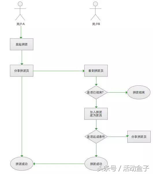 APP拉新活动：如何利用有效形式，快速实现拉新