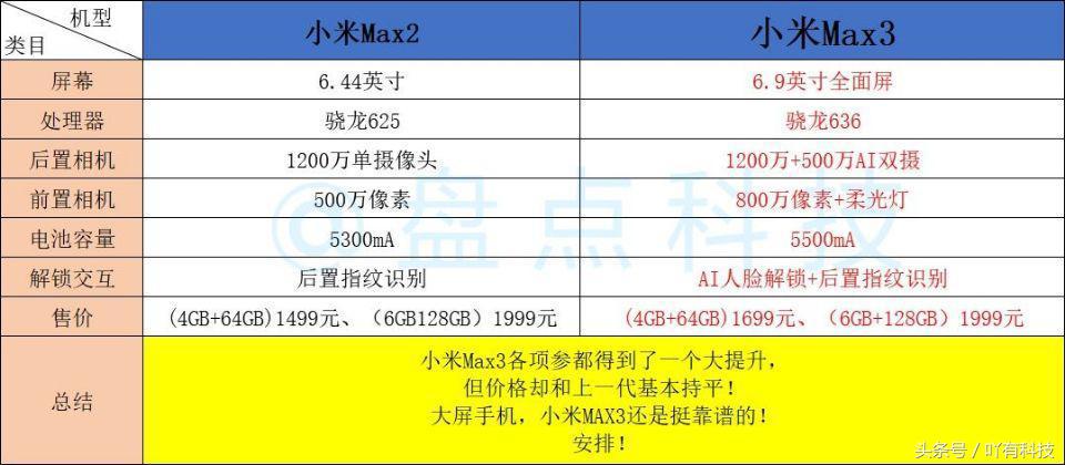 小米手机Max3比照Max2，大幅度升級，价钱不会改变？网民：雷总要刚开始分配了