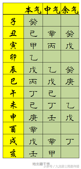《一个月学会八字算命》第四课 五行旺衰，藏干与神煞