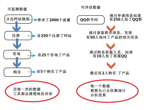 网络营销专家干货，精准化营销必须的三步曲？