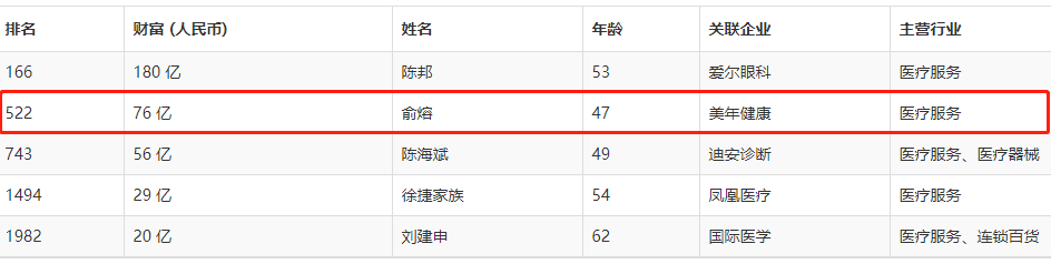 未来3年升值空间2400亿，体检这门生意到底好不好？