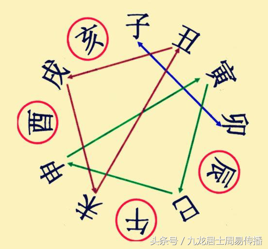 《一个月学会八字算命》第七课 地支合会刑冲破害