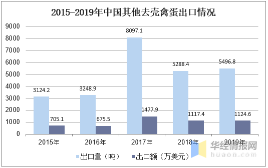 禽蛋产量、均价、出口分析，建立健全禽蛋产品质量标准体系是关键