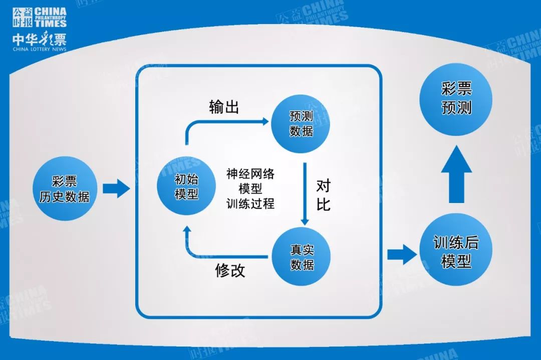 科普丨人工神经网络预测彩票是怎么一回事？