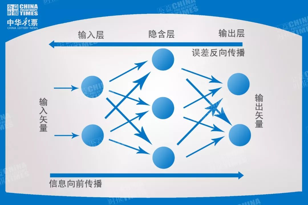 科普丨人工神经网络预测彩票是怎么一回事？