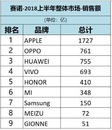 康寧第六代大猩猩玻璃 為什么OPPO成優(yōu)選
