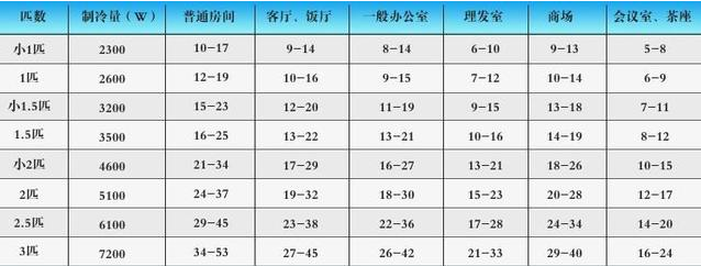 1.5P的空調(diào)適合多大的房間？怎么預防空調(diào)?。總鞑フ芰? inline=